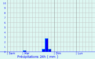 Graphique des précipitations prvues pour Brainville-sur-Meuse