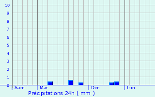 Graphique des précipitations prvues pour Lern