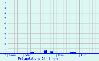 Graphique des précipitations prvues pour Candes-Saint-Martin