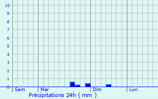 Graphique des précipitations prvues pour Vzannes