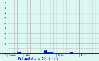 Graphique des précipitations prvues pour Mettray