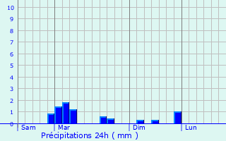 Graphique des précipitations prvues pour Plailly