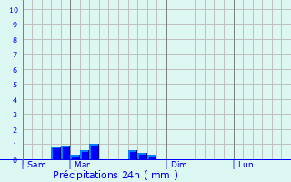 Graphique des précipitations prvues pour La Celle-sous-Chantemerle