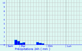 Graphique des précipitations prvues pour Erching