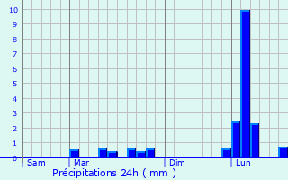 Graphique des précipitations prvues pour Messem