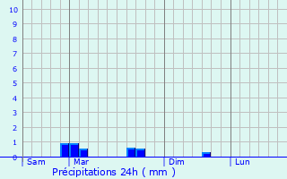 Graphique des précipitations prvues pour Erquy