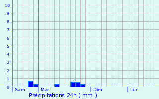 Graphique des précipitations prvues pour Givry-ls-Loisy