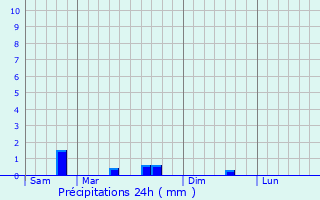 Graphique des précipitations prvues pour Chapelaine
