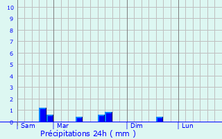 Graphique des précipitations prvues pour Brienne-le-Chteau