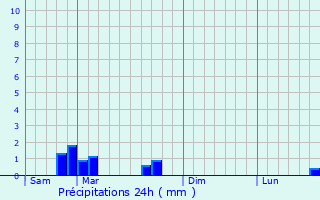 Graphique des précipitations prvues pour Val-de-Bride