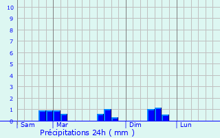 Graphique des précipitations prvues pour Westhouse-Marmoutier
