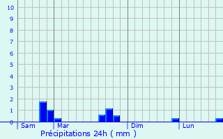 Graphique des précipitations prvues pour Rochetaille