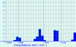Graphique des précipitations prvues pour Lavernat