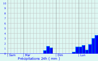 Graphique des précipitations prvues pour Orry-la-Ville