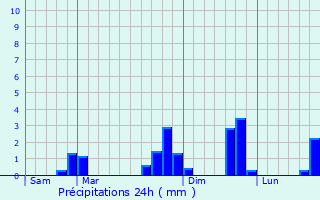Graphique des précipitations prvues pour Marign-Laill