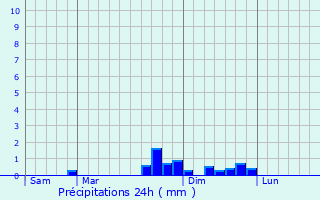 Graphique des précipitations prvues pour Publy