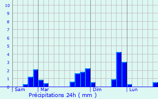 Graphique des précipitations prvues pour Mouss