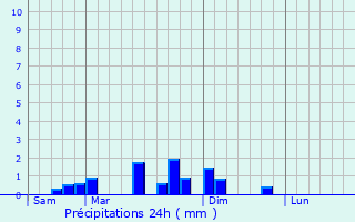 Graphique des précipitations prvues pour Massy