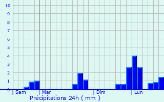 Graphique des précipitations prvues pour Aubevoye