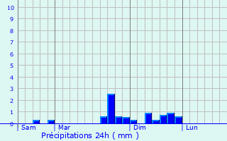 Graphique des précipitations prvues pour Cogna