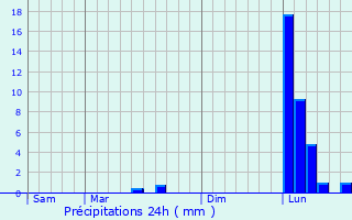 Graphique des précipitations prvues pour Sourzac