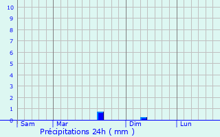 Graphique des précipitations prvues pour Carisey