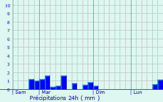 Graphique des précipitations prvues pour Burnhaupt-le-Bas