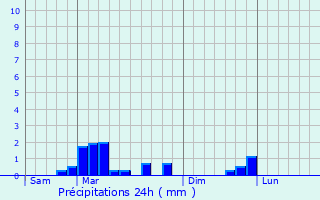 Graphique des précipitations prvues pour lincourt-Sainte-Marguerite