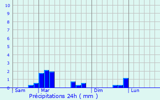 Graphique des précipitations prvues pour Jaux