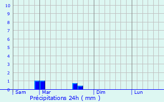 Graphique des précipitations prvues pour La Chapelle-Blanche