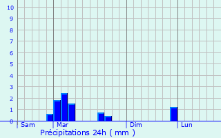 Graphique des précipitations prvues pour Ognon