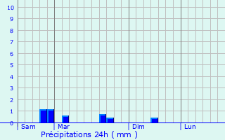 Graphique des précipitations prvues pour Haspelschiedt