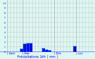 Graphique des précipitations prvues pour Nry