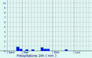 Graphique des précipitations prvues pour La Ferrire