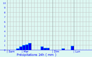 Graphique des précipitations prvues pour Proy-les-Gombries