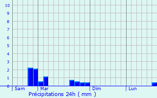 Graphique des précipitations prvues pour Tomblaine