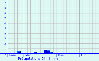 Graphique des précipitations prvues pour Grauves