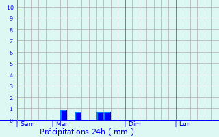 Graphique des précipitations prvues pour Puget