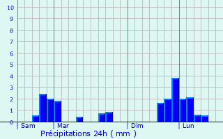 Graphique des précipitations prvues pour Saint-Andr-en-Morvan
