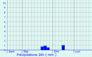 Graphique des précipitations prvues pour Prunay