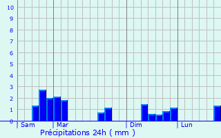 Graphique des précipitations prvues pour Veuil