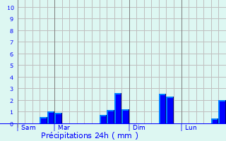 Graphique des précipitations prvues pour Nogent-sur-Loir