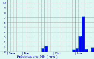 Graphique des précipitations prvues pour Amboise
