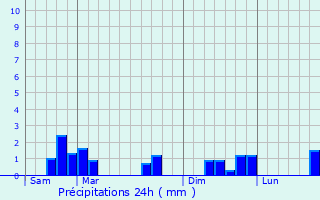 Graphique des précipitations prvues pour La Vernelle
