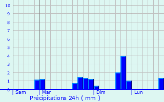 Graphique des précipitations prvues pour Saint-Michel-de-Chavaignes