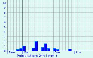 Graphique des précipitations prvues pour La Guiche