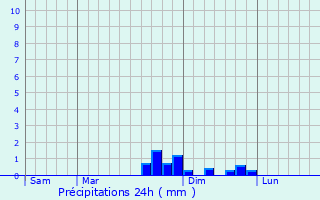 Graphique des précipitations prvues pour Revigny