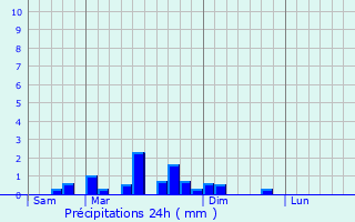 Graphique des précipitations prvues pour Saint-Symphorien-des-Bois