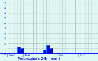 Graphique des précipitations prvues pour Prauthoy