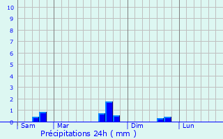 Graphique des précipitations prvues pour Vitry-sur-Orne